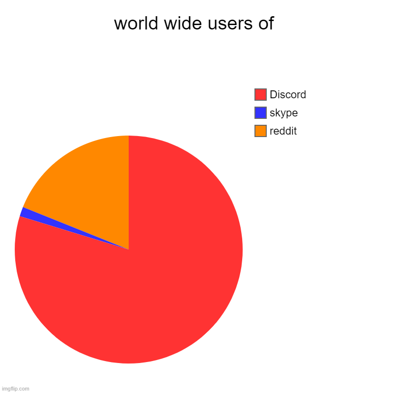 how many users use... | world wide users of | reddit, skype, Discord | image tagged in charts,pie charts,discord,skype,reddit,world wide users | made w/ Imgflip chart maker
