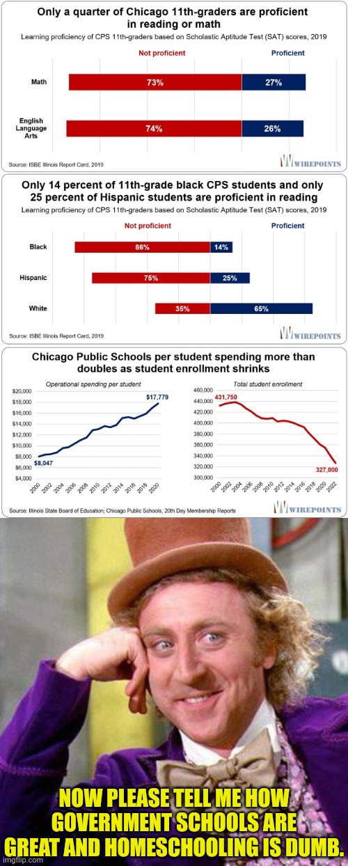 Government Schools in Chicago | NOW PLEASE TELL ME HOW GOVERNMENT SCHOOLS ARE GREAT AND HOMESCHOOLING IS DUMB. | image tagged in willy wonka blank,chicago,school,government corruption | made w/ Imgflip meme maker