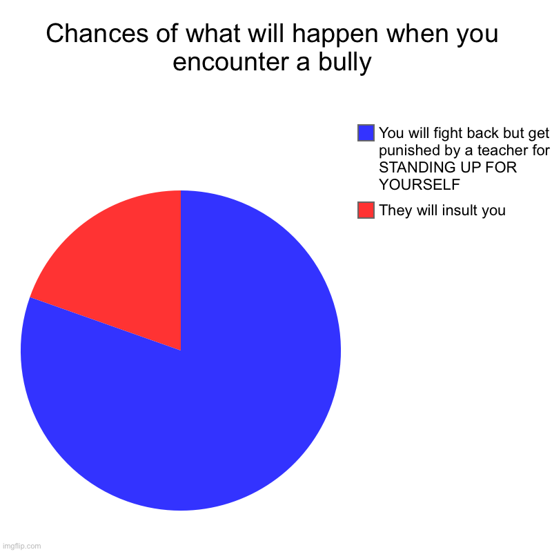 Chances of what will happen when you encounter a bully | They will insult you, You will fight back but get punished by a teacher for STANDIN | image tagged in charts,pie charts | made w/ Imgflip chart maker