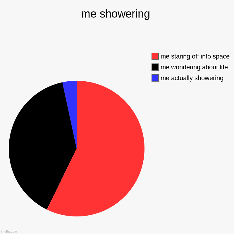 Me when I shower | me showering | me actually showering , me wondering about life, me staring off into space | image tagged in charts,pie charts | made w/ Imgflip chart maker
