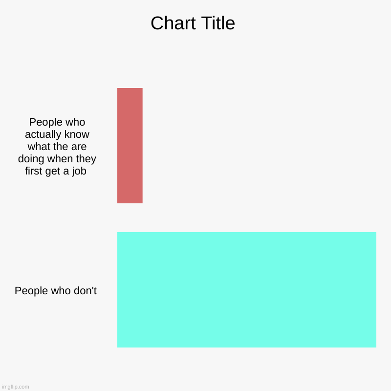 McDonALDS | People who actually know what the are doing when they first get a job , People who don't | image tagged in charts,bar charts,jobs,mcdonalds | made w/ Imgflip chart maker