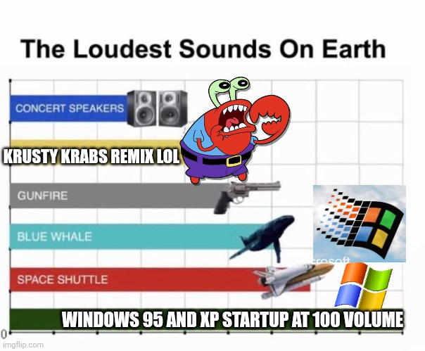*inserts spongebob screaming* | KRUSTY KRABS REMIX LOL; WINDOWS 95 AND XP STARTUP AT 100 VOLUME | image tagged in the loudest sounds on earth | made w/ Imgflip meme maker