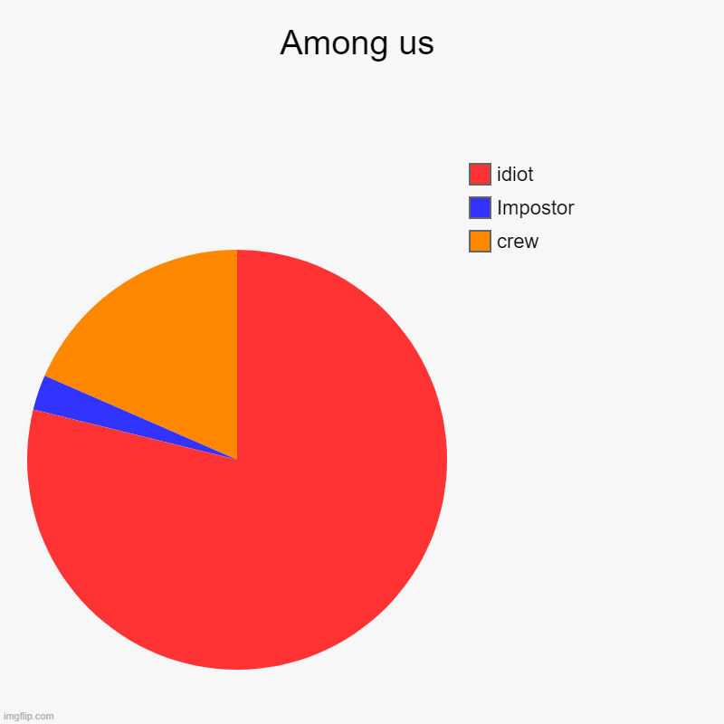 6y5u6 | Among us | crew, Impostor , idiot | image tagged in charts,pie charts | made w/ Imgflip chart maker