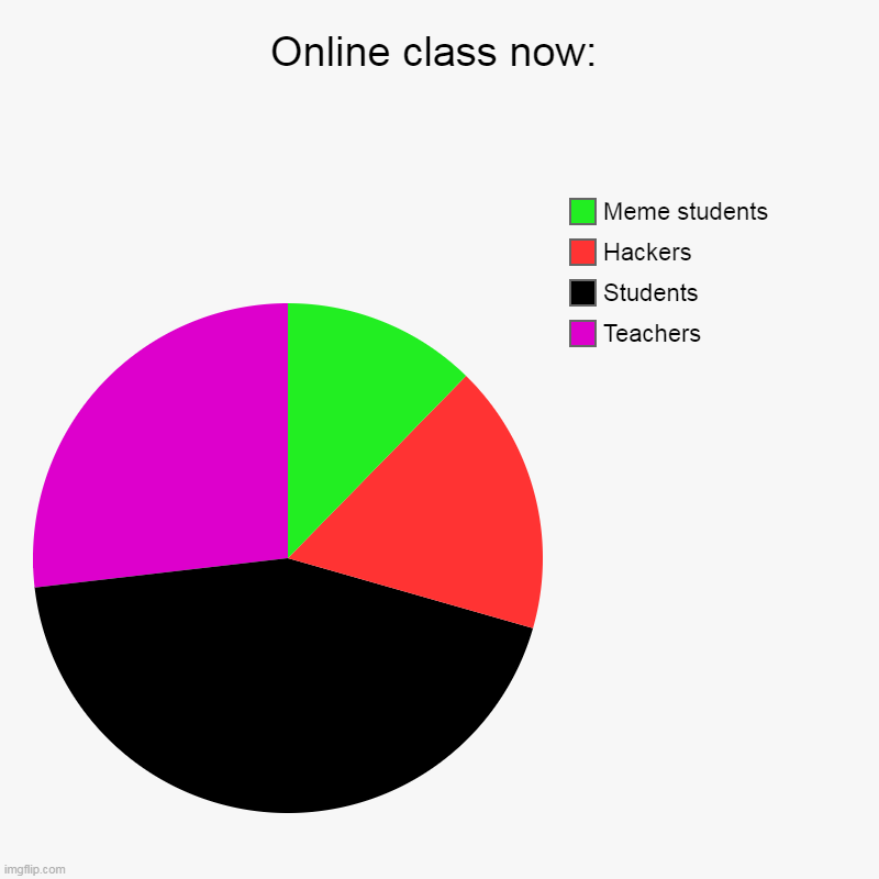 I am pretty sure this is online class right now | Online class now: | Teachers, Students, Hackers, Meme students | image tagged in charts,pie charts | made w/ Imgflip chart maker