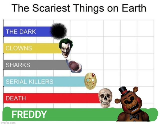 scariest things on earth | FREDDY | image tagged in scariest things on earth,fnaf,so true,change my mind | made w/ Imgflip meme maker