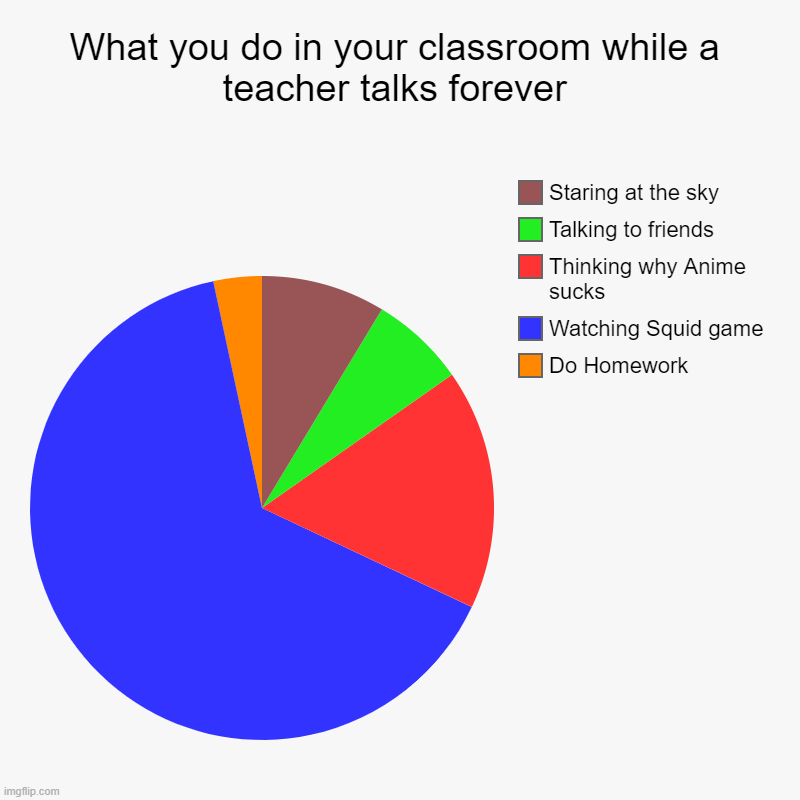 Class time! | What you do in your classroom while a teacher talks forever | Do Homework, Watching Squid game, Thinking why Anime sucks, Talking to friends | image tagged in charts,pie charts | made w/ Imgflip chart maker