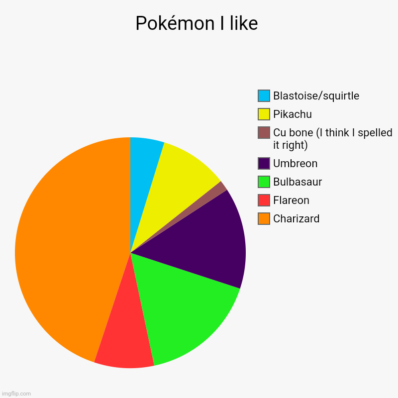 Pokémon I like | Charizard , Flareon, Bulbasaur , Umbreon, Cu bone (I think I spelled it right), Pikachu , Blastoise/squirtle | image tagged in charts,pie charts | made w/ Imgflip chart maker