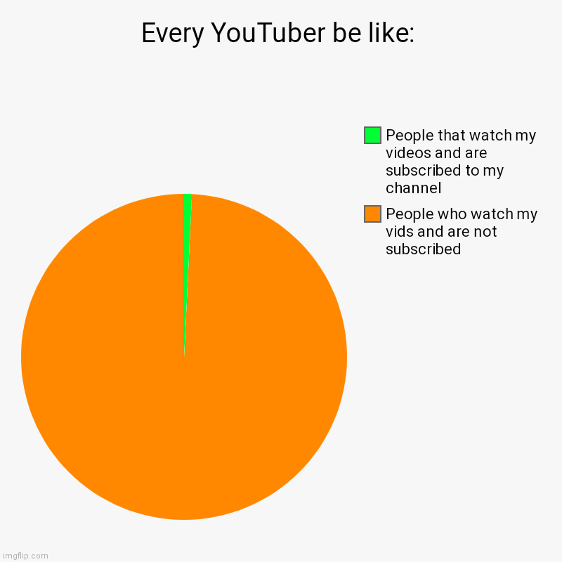 Every YouTuber be like: | People who watch my vids and are not subscribed, People that watch my videos and are subscribed to my channel | image tagged in charts,pie charts | made w/ Imgflip chart maker