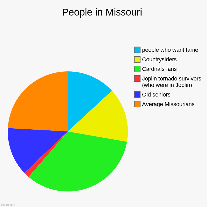 People in Missouri | Average Missourians, Old seniors, Joplin tornado survivors (who were in Joplin), Cardnals fans, Countrysiders, people w | image tagged in charts,pie charts | made w/ Imgflip chart maker