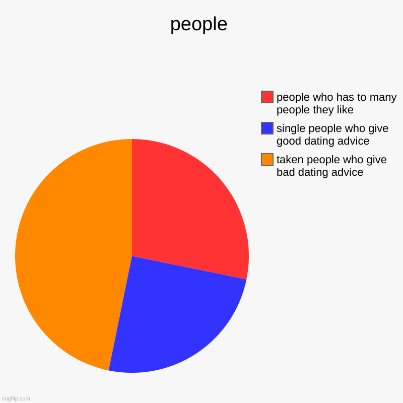 people | taken people who give bad dating advice, single people who give  good dating advice, people who has to many people they like | image tagged in charts,pie charts | made w/ Imgflip chart maker