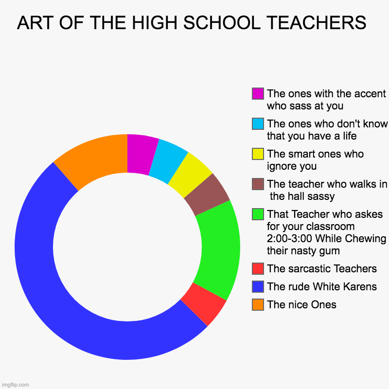 The high school teachers | ART OF THE HIGH SCHOOL TEACHERS | The nice Ones, The rude White Karens , The sarcastic Teachers, That Teacher who askes for your classroom 2 | image tagged in charts,donut charts | made w/ Imgflip chart maker