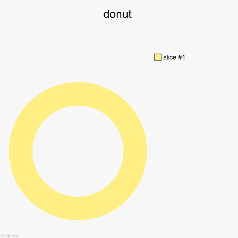 donut | donut | | image tagged in charts,donut charts | made w/ Imgflip chart maker