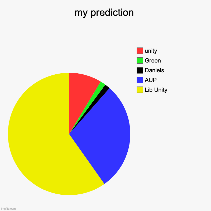 my prediction | Lib Unity, AUP, Daniels, Green, unity | image tagged in charts,pie charts | made w/ Imgflip chart maker