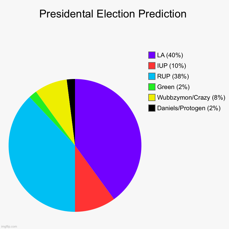 Presidental Election Prediction | Daniels/Protogen (2%), Wubbzymon/Crazy (8%), Green (2%), RUP (38%), IUP (10%), LA (40%) | image tagged in charts,pie charts | made w/ Imgflip chart maker