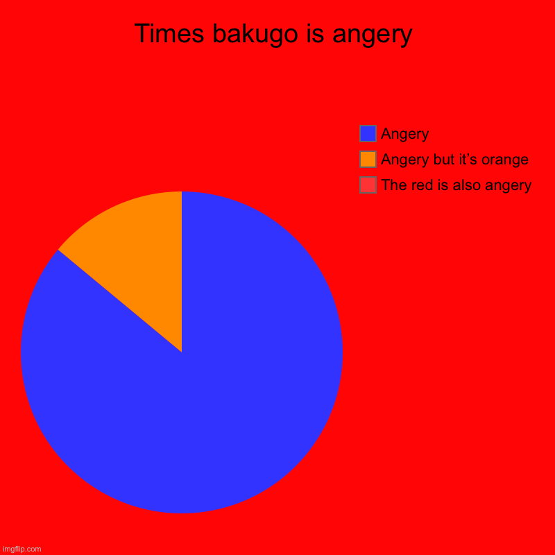 Times bakugo is angery | The red is also angery, Angery but it’s orange, Angery | image tagged in charts,pie charts,anime,my hero academia,bakugo | made w/ Imgflip chart maker