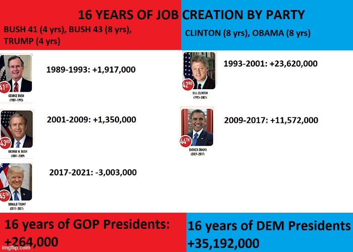 Which Political Party Knows How To Create Jobs? | image tagged in jobs democrat republican,democrats,republicans,george bush,obama,donald trump | made w/ Imgflip meme maker