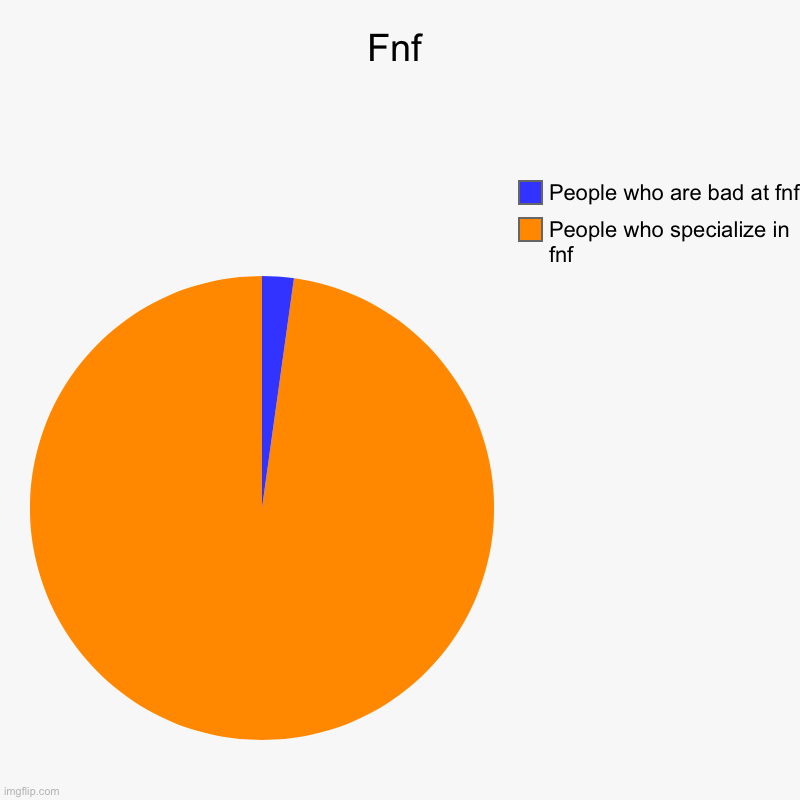 Fnf | People who specialize in fnf, People who are bad at fnf | image tagged in charts,pie charts | made w/ Imgflip chart maker