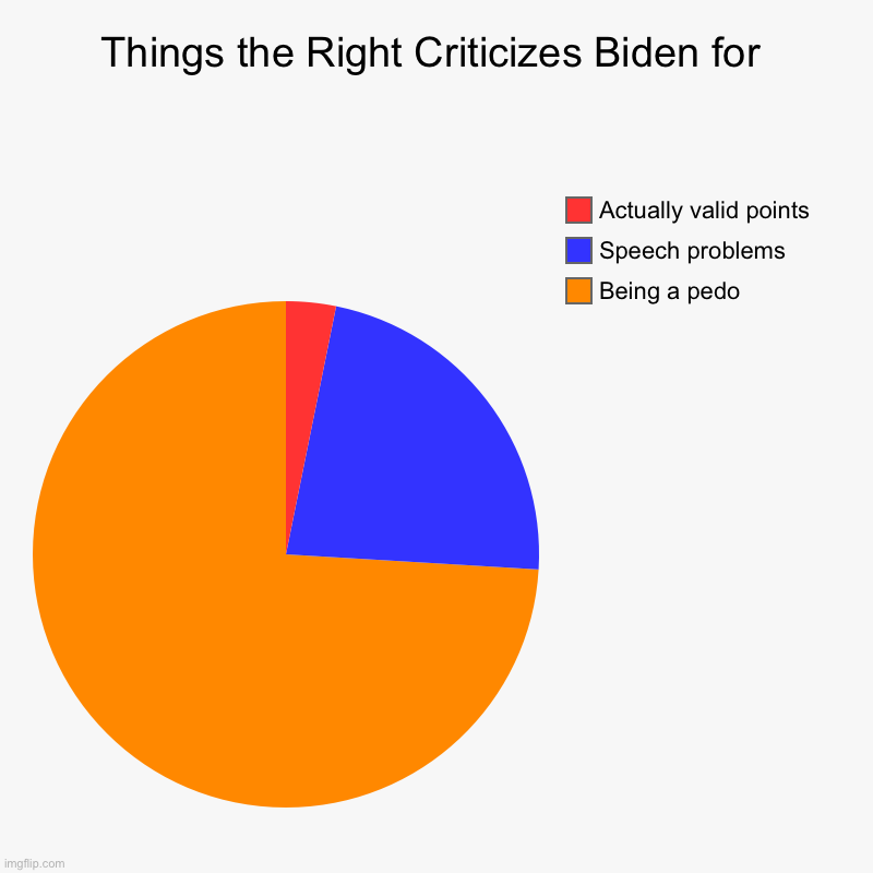 Things the Right Criticizes Biden for | Being a pedo, Speech problems, Actually valid points | image tagged in charts,pie charts | made w/ Imgflip chart maker