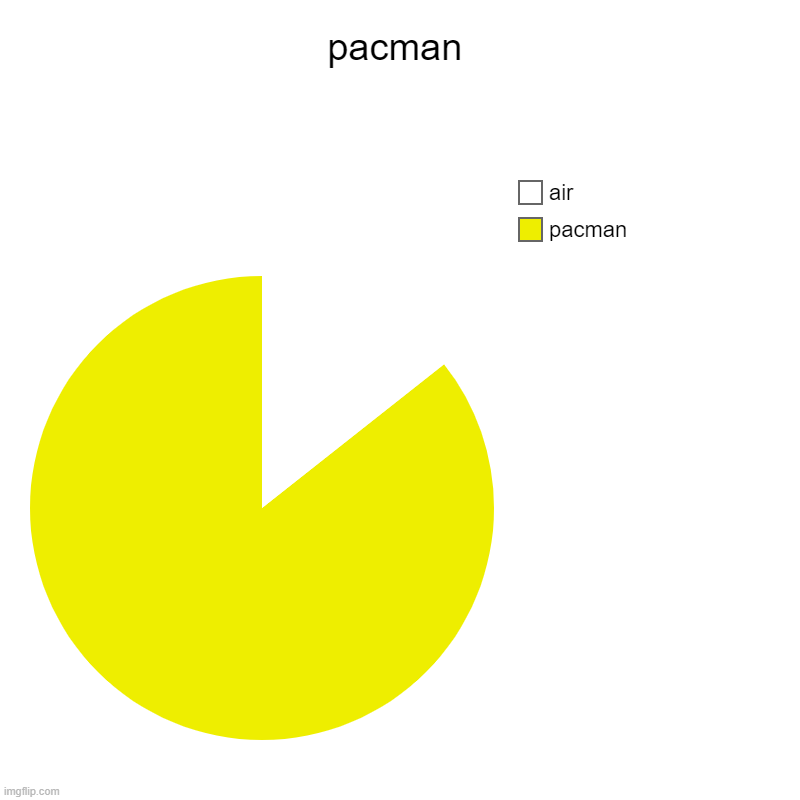 pacman | pacman | pacman, air | image tagged in charts,pie charts | made w/ Imgflip chart maker