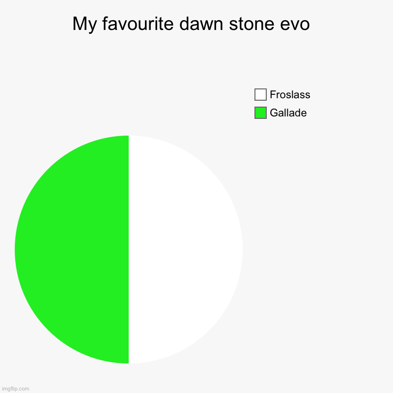 My favourite dawn stone evo  | Gallade, Froslass | image tagged in charts,pie charts | made w/ Imgflip chart maker