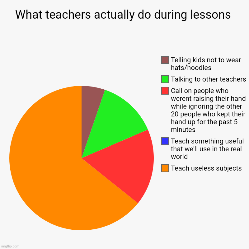 Teachers during lessons | What teachers actually do during lessons | Teach useless subjects, Teach something useful that we'll use in the real world, Call on people w | image tagged in charts,pie charts,teachers | made w/ Imgflip chart maker