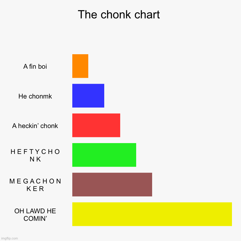 The chonk chart | A fin boi, He chonmk, A heckin’ chonk, H E F T Y C H O N K, M E G A C H O N K E R, OH LAWD HE COMIN’ | image tagged in charts,bar charts | made w/ Imgflip chart maker