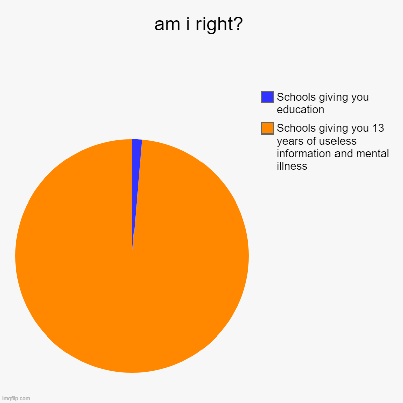 am i right? | am i right? | Schools giving you 13 years of useless information and mental illness, Schools giving you education | image tagged in charts,pie charts,school,lol,oh wow are you actually reading these tags | made w/ Imgflip chart maker