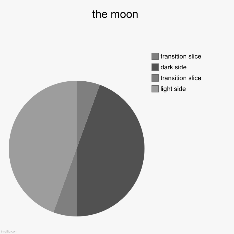 the moon | light side, transition slice, dark side, transition slice | image tagged in charts,pie charts | made w/ Imgflip chart maker