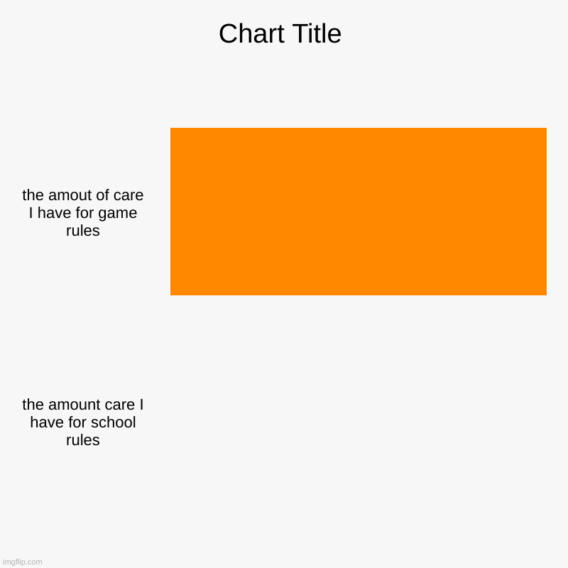 the amout of care I have for game rules, the amount care I have for school rules | image tagged in charts,bar charts | made w/ Imgflip chart maker