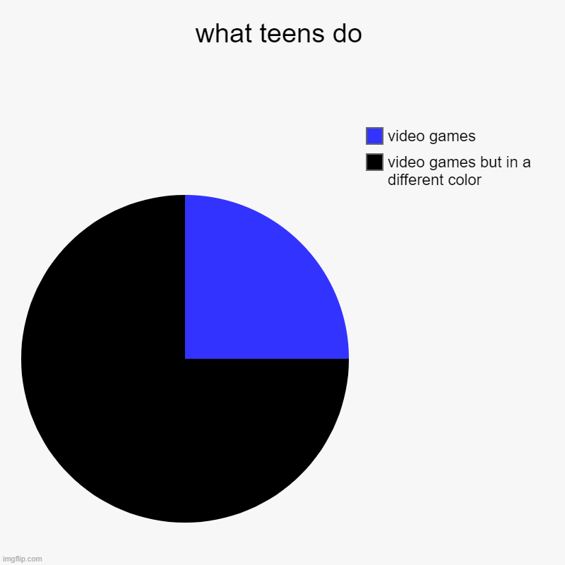 what teens do | video games but in a different color, video games | image tagged in charts,pie charts | made w/ Imgflip chart maker