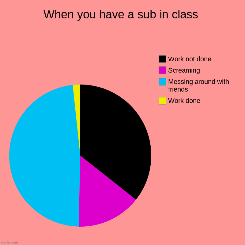 When you have a sub in class | Work done, Messing around with friends, Screaming, Work not done | image tagged in charts,class,substitute | made w/ Imgflip chart maker