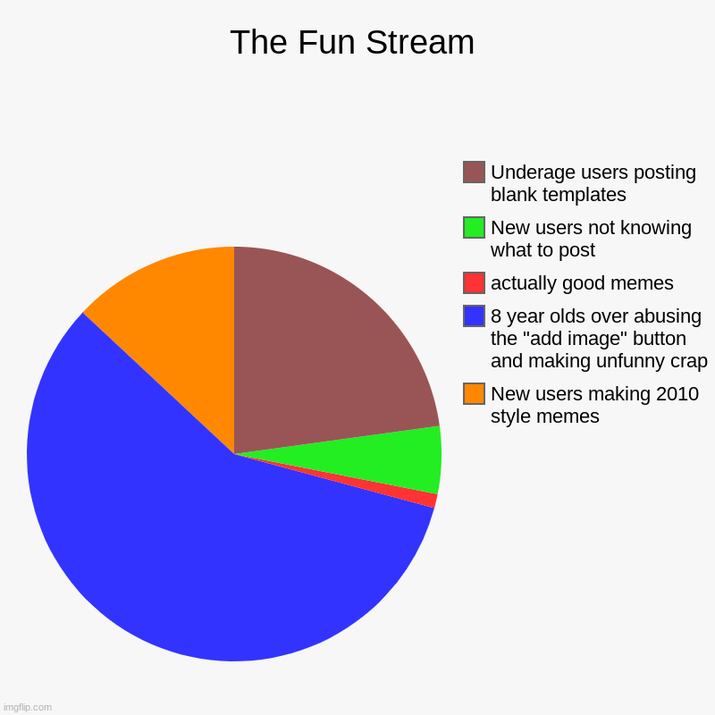 very very true | The Fun Stream | New users making 2010 style memes, 8 year olds over abusing the "add image" button and making unfunny crap, actually good m | image tagged in charts,pie charts,fun,fun stream | made w/ Imgflip chart maker