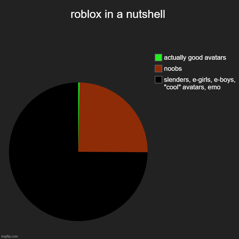 roblox in a nutshell | slenders, e-girls, e-boys, "cool" avatars, emo, noobs, actually good avatars | image tagged in charts,pie charts | made w/ Imgflip chart maker
