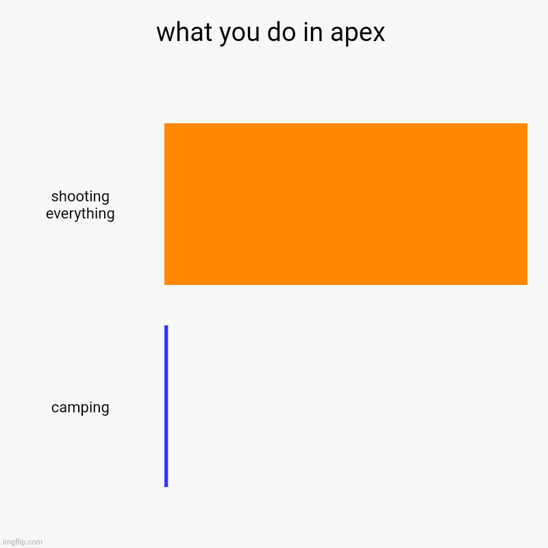 god why are people shooting stuff in apex | what you do in apex | shooting everything, camping | image tagged in charts,bar charts | made w/ Imgflip chart maker