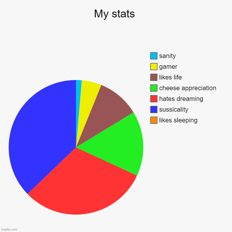 I'm sus | My stats | likes sleeping, sussicality, hates dreaming, cheese appreciation, likes life, gamer, sanity | image tagged in charts,pie charts | made w/ Imgflip chart maker