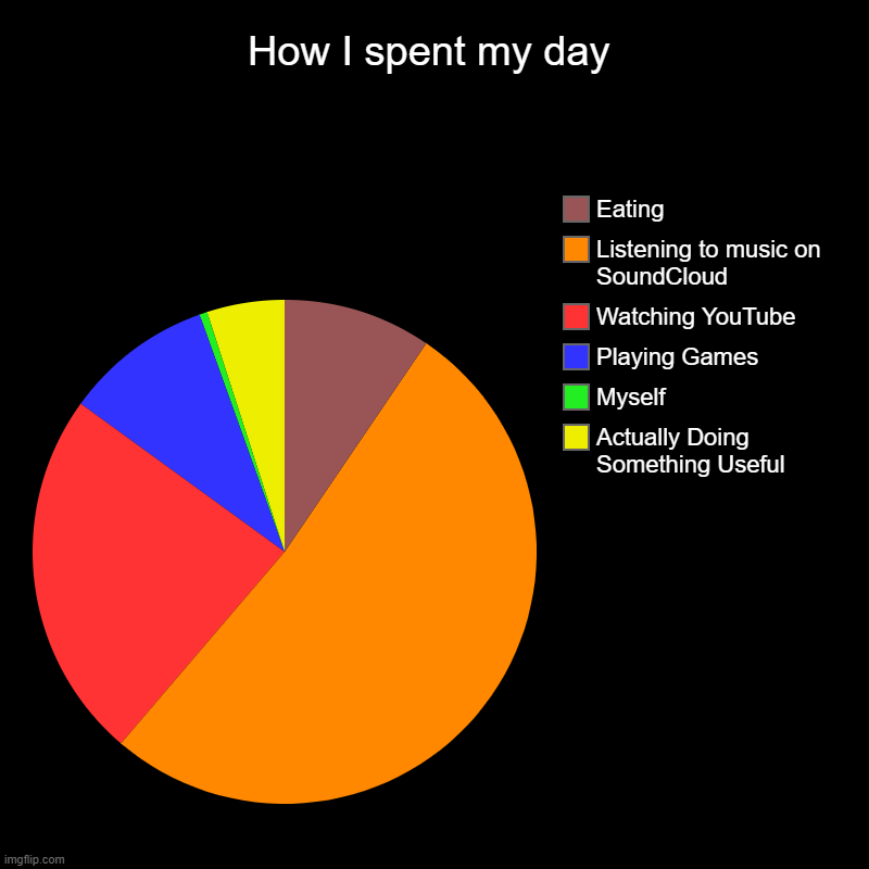 How I spent my day | How I spent my day | Actually Doing Something Useful, Myself, Playing Games, Watching YouTube, Listening to music on SoundCloud, Eating | image tagged in charts,pie charts | made w/ Imgflip chart maker