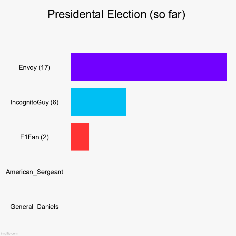 Envoy and the Libertarian Alliance are already cruising towards a victory. (Not exact count) | Presidental Election (so far) | Envoy (17), IncognitoGuy (6), F1Fan (2), American_Sergeant, General_Daniels | image tagged in charts,bar charts | made w/ Imgflip chart maker