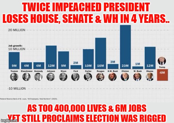 Trump sets winning record as US's greatest Presidential loser | TWICE IMPEACHED PRESIDENT
LOSES HOUSE, SENATE & WH IN 4 YEARS.. AS TOO 400,000 LIVES & 6M JOBS
YET STILL PROCLAIMS ELECTION WAS RIGGED | image tagged in trump,election 2020,gop corruption,facts,federal reserve bank,covid | made w/ Imgflip meme maker