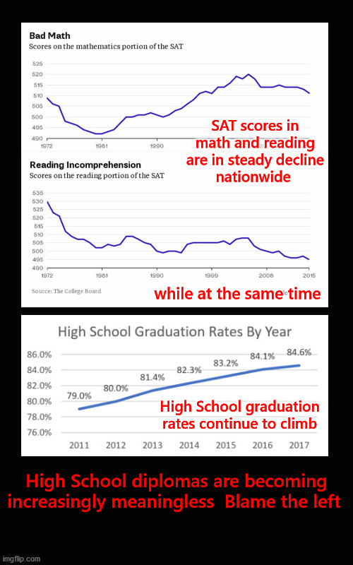 Meaningless HS diplomas; blame the left | SAT scores in
math and reading
are in steady decline
nationwide; while at the same time; High School graduation rates continue to climb; High School diplomas are becoming
increasingly meaningless  Blame the left | image tagged in graduatin rates,hs diplomas,liberals | made w/ Imgflip meme maker