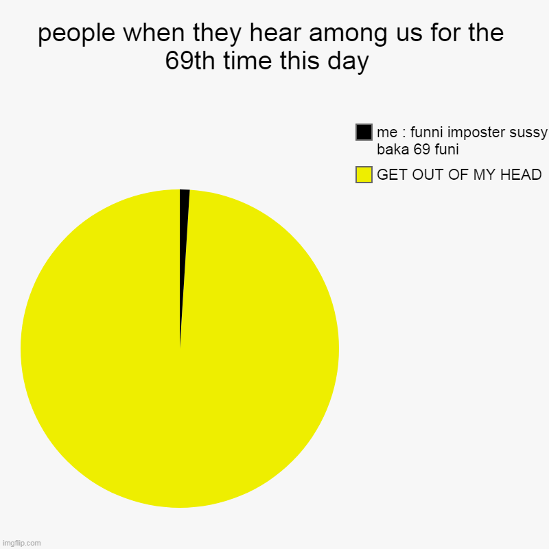 people when they hear among us for the 69th time this day  | GET OUT OF MY HEAD, me : funni imposter sussy baka 69 funi | image tagged in charts,pie charts,among us,amogus | made w/ Imgflip chart maker