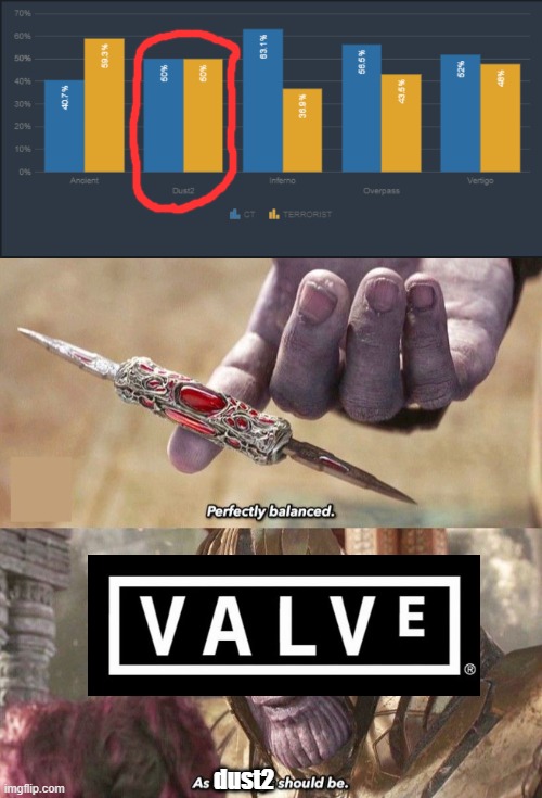 dust2 | image tagged in perfectly balanced | made w/ Imgflip meme maker