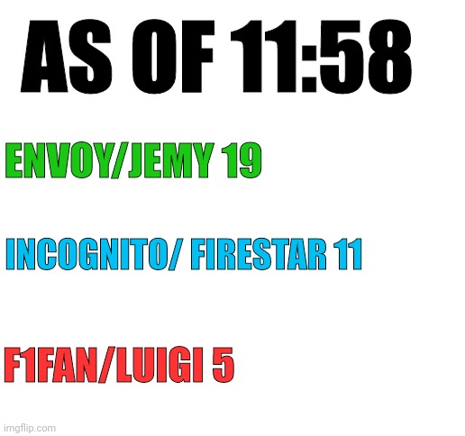 The Race for President | AS OF 11:58; ENVOY/JEMY 19; INCOGNITO/ FIRESTAR 11; F1FAN/LUIGI 5 | image tagged in blank white template | made w/ Imgflip meme maker