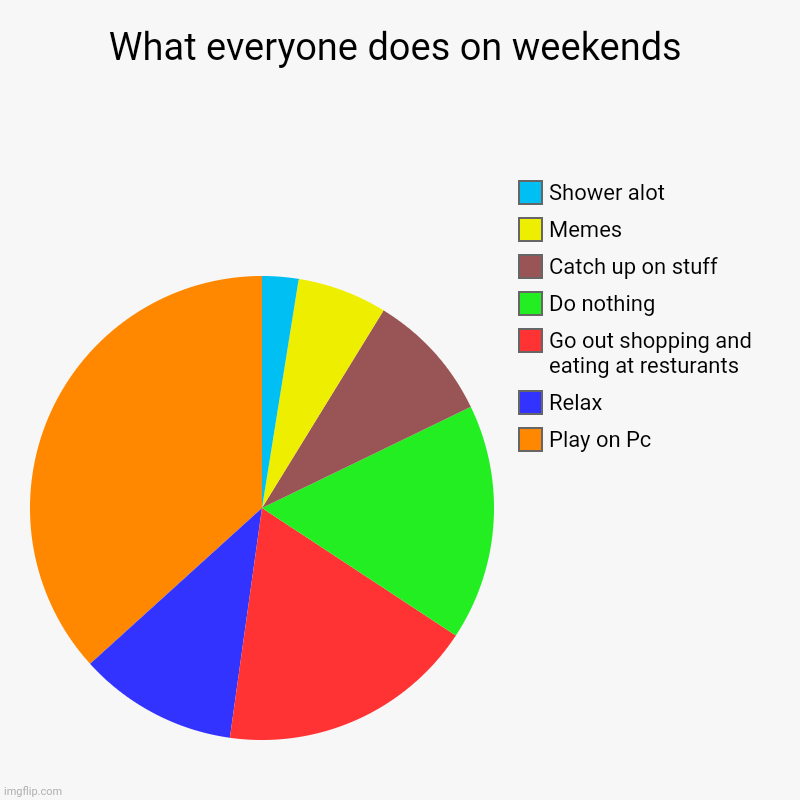 This is not accurate. | What everyone does on weekends | Play on Pc, Relax, Go out shopping and eating at resturants, Do nothing , Catch up on stuff, Memes, Shower  | image tagged in charts,pie charts,hmmm,barney will eat all of your delectable biscuits | made w/ Imgflip chart maker