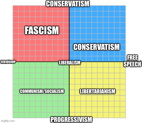 The Main ideologies of the Alternative Political Compass zones. (Majority are Conservative or Libertarian according to this | CONSERVATISM; FASCISM; LIBERALISM; LIBERTARIANISM; COMMUNISM/SOCIALISM | made w/ Imgflip meme maker