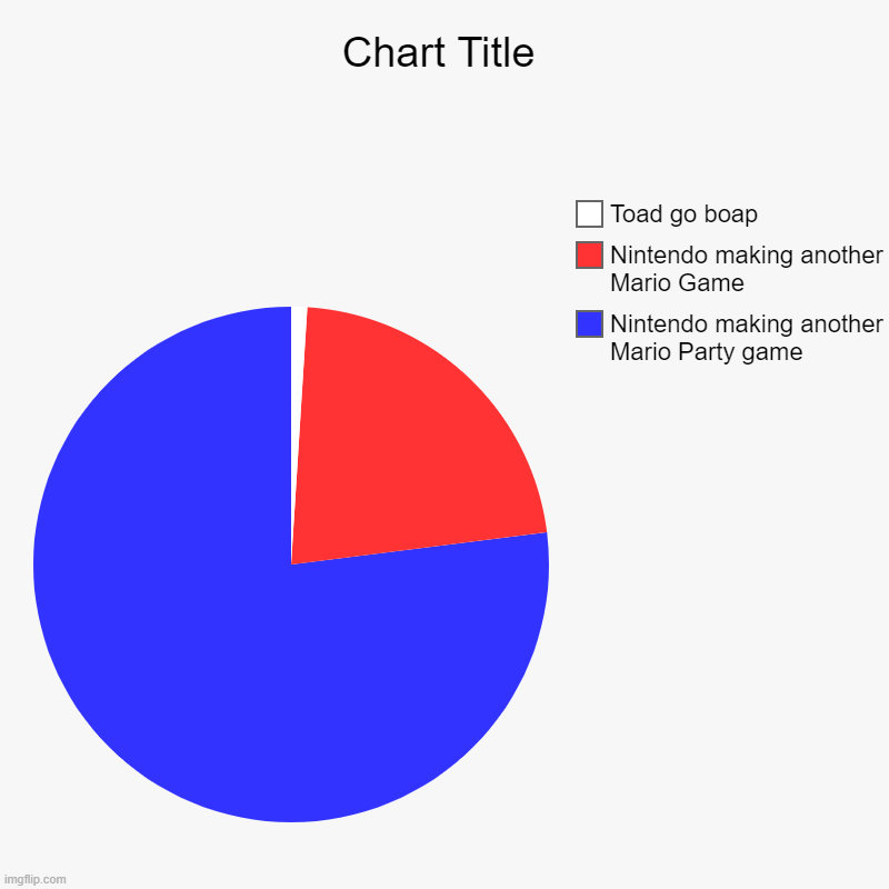 Nintendo but the truth | Nintendo making another Mario Party game, Nintendo making another Mario Game, Toad go boap | image tagged in charts,pie charts,nintendo | made w/ Imgflip chart maker