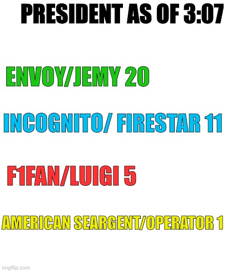 President Race | PRESIDENT AS OF 3:07; ENVOY/JEMY 20; INCOGNITO/ FIRESTAR 11; F1FAN/LUIGI 5; AMERICAN SEARGENT/OPERATOR 1 | image tagged in blank white template | made w/ Imgflip meme maker