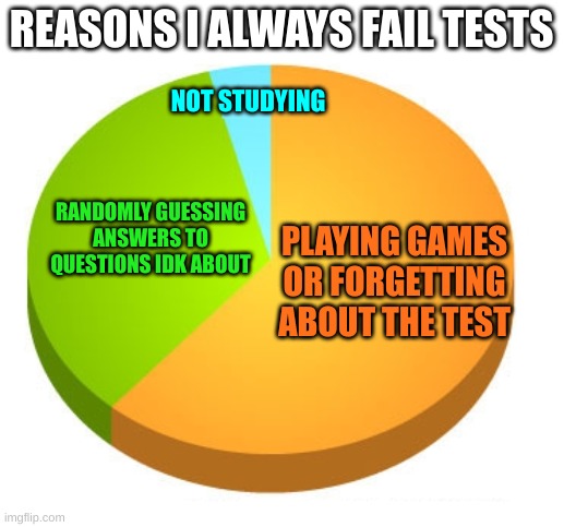 Dont care if this is true or not | REASONS I ALWAYS FAIL TESTS; NOT STUDYING; RANDOMLY GUESSING ANSWERS TO QUESTIONS IDK ABOUT; PLAYING GAMES OR FORGETTING ABOUT THE TEST | image tagged in pie chart | made w/ Imgflip meme maker