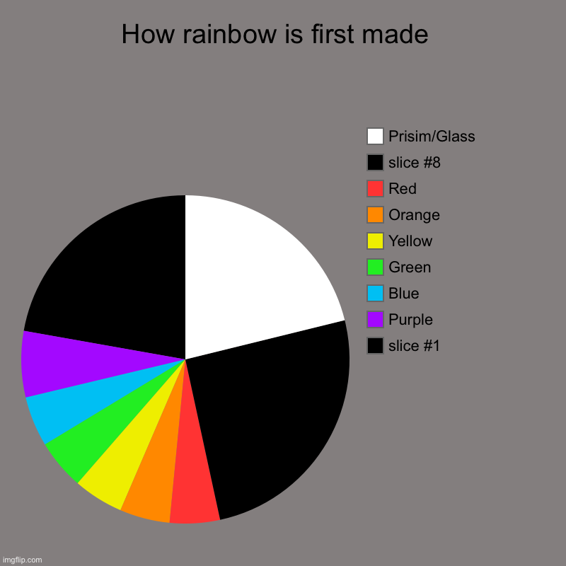 How rainbow is first made  |, Purple , Blue , Green , Yellow , Orange , Red , Prisim/Glass | image tagged in charts,pie charts | made w/ Imgflip chart maker