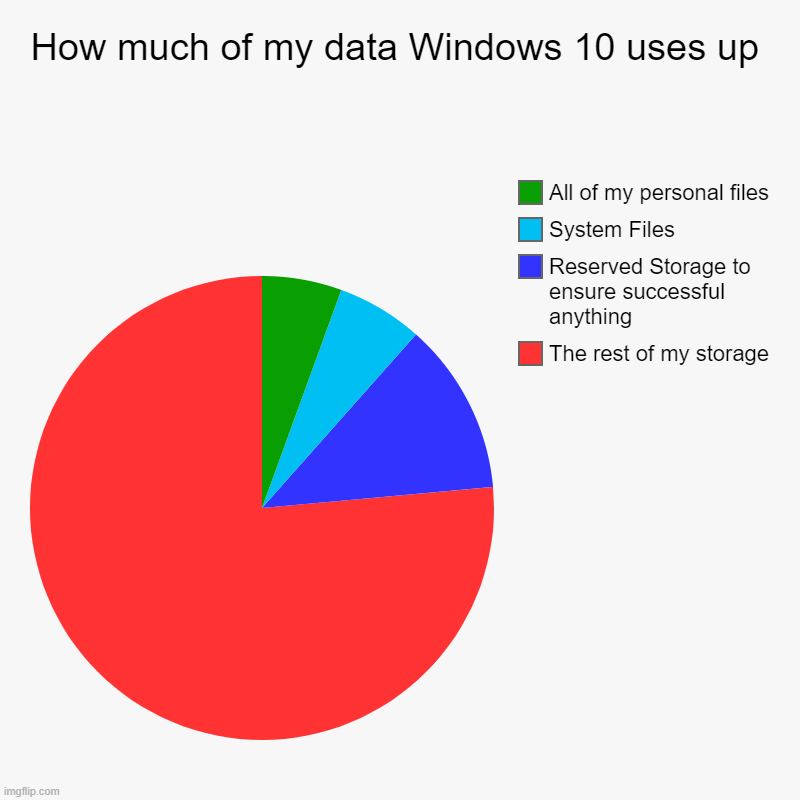 How much of my data Windows 10 uses up | How much of my data Windows 10 uses up | The rest of my storage, Reserved Storage to ensure successful anything, System Files, All of my per | image tagged in charts,pie charts,windows 10 | made w/ Imgflip chart maker