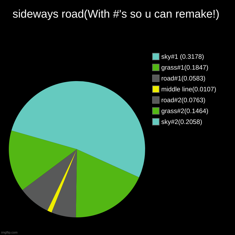 sideways road(With #'s so u can remake!) | sideways road(With #'s so u can remake!) | sky#2(0.2058), grass#2(0.1464), road#2(0.0763), middle line(0.0107), road#1(0.0583), grass#1(0.18 | image tagged in charts,pie charts | made w/ Imgflip chart maker